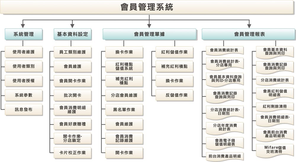 會員管理系統